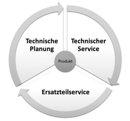 Technische Planung / Engineering